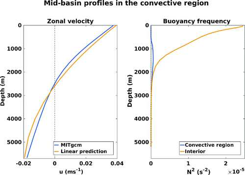 Figure 8. Left: A vertical profile of the mean zonal velocity in the convective region in MITgcm (blue line) and calculated according to Equation (Equation18(18) ) (yellow line). Right: The mean stratification in convective region (blue line) and just south of the convective region (yellow line) in MITgcm.