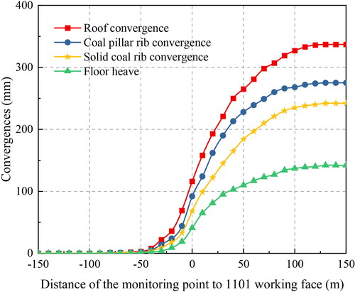 Figure 21. The convergences of roadway.