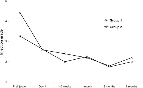 Figure 2 Conjunctival hyperemia scores in patients who received a single subconjunctival ranibizumab injection (group 1) and multiple injections (group 2) for a pterygium recurrence (scale 0 to 4).