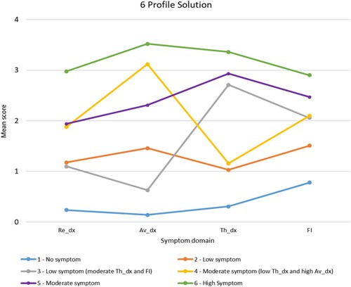 Figure 1.   Line graph showing results of the six-profile solution. 