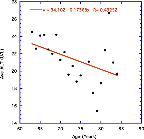 Figure 4. Year of age vs. average ALT (65–84 years). Negative correlation is depicted.