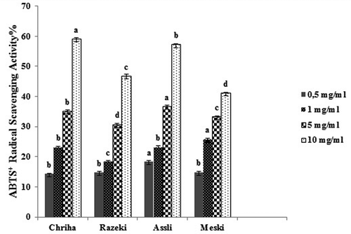 FIGURE 2 Antioxidant activities of Tunisian raisins varieties at different concentrations as determined by ABTS+ radical scavenging activity. Results are expressed as means ± standard deviation (n = 3). Different small letters within histogram are significantly different (p < 0.05) with respect to the concentration of the extract according to Duncan test.
