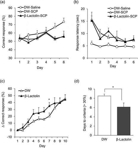 Figure 2. β-Lactolin improves reversal learning in the RD task.