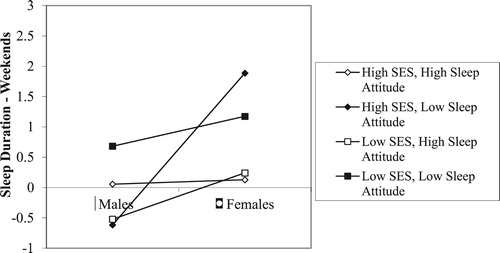 Figure 5. Gender x SES x sleep attitude on sleep duration – weekends.Note: Higher scores indicate shorter sleep duration.