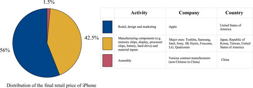 Figure 4. Distribution of the final retail price of the iPhone by activity, company and country (see table, on the right side of the figure, corresponding to each colour). It represents the average of the value distribution of three iPhone models in their year of release, between 2010 and 2018 (iPhone 4, iPhone7, iPhone X). Source: Author’s calculation based on Kraemer, Linden, and Dedrick (Citation2011), Dedrick, Linden, and Kraemer (Citation2018) and Jourdan (Citation2018).