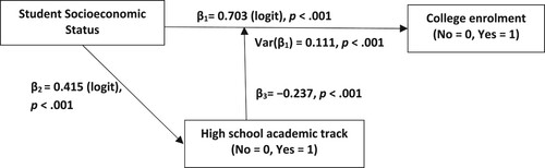 Figure 4. Model including Grade 10 student controls (achievement test scores, grade point average, and aspirations).Note: All student controls are applied to both the airbag moderator (academic track) and the outcome (college enrolment; see online supplementary material for full results).