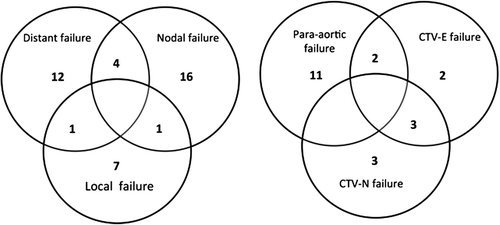 Figure 1. Location of all failures (41 patients) and nodal failures (21 patients). Overlap is due to patients failing in more than one region. Local failures are here defined as persistent disease or recurrence of the primary tumor. Nodal failures consist both of failures within the electively irradiated volumes as well as non-irradiated para-aortic failures. Distant failures do not included para-aortic failures below L1.