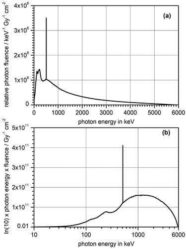 Figure 3. (a) Photon fluence spectrum in 5 cm of water for a 6 MV linac source. The data were taken from McMahon et al. (Citation2011) and corrected (see text). (b) The same photon fluence spectrum plotted in ‘microdosimetry style’ with a logarithmic x-axis and a y-axis showing the fluence multiplied by the photon energy and the natural logarithm of 10. In this way, the area under the curve is representative of the contribution to the total photon fluence of the different energy regions.