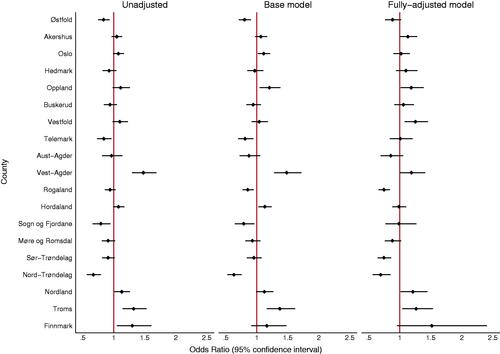 Figure 2. Odds ratios for receiving palliative radiotherapy in all counties compared with national average, in patients who died of cancer in Norway, 1 July 2009–31 December 2011. The base model adjusts for gender, age, cancer site and survival time. The fully adjusted model additionally includes previous curative radiotherapy, education, household income, radiotherapy facility at diagnosing hospital, and travel distance.