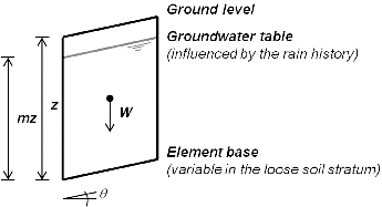 Figure2. Cross section of the slope subjected to plane translational slide and identification of a vertical “slice” (the unit cell) of weight W.