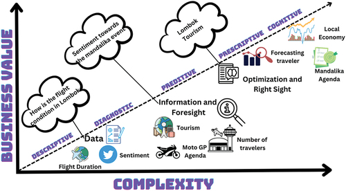 Figure 1. Conceptual of this research. We addressing three type of analysis of time series analysis, network analysis, and sentiment analysis.