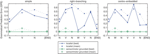 Figure 5. Mean and best-average GPE for each transition in the van der Velde et al.’s grammar for both the sensorimotor grounded and localist test sets of Simulation 2, averaged across 10 simulations. Replacing the sensorimotor grounded sensorimotor input set with ungrounded representations greatly increases GPE, particularly for deep transitions in the right-branching and centre-embedded structures.