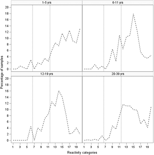 Figure 2. Distribution of measles antibody levels in each age-group as measured by BioPlex, Ontario 2013–14. The antibody titer distributions for each age-group are shown. To display the antibody titers we used reactivity categories, which are generated by dividing the log-transformed antibody titers into 20 bands of equal width. We then graphed the resulting range of titers. The vertical-dotted lines mark the equivocal range of ≥0.13 AU/mL and <1.10 AU/mL. Sera to the left of this zone are below the laboratory determined threshold of protection, while sera to the right are above it