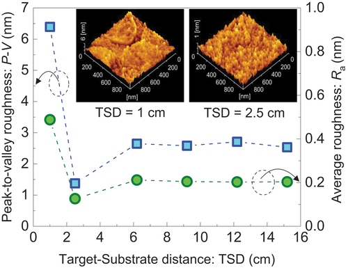 Figure 3. TSD dependence of P-V and Ra for SMO (30 nm) films. The inset shows AFM images for TSD = 1.0 cm and TSD = 2.5 cm.