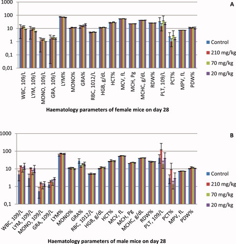 Figure 2. Hematological analysis results of female (A) and male (B) mice treated orally with EtOAc extract of G. urbanum L. for 28 days.