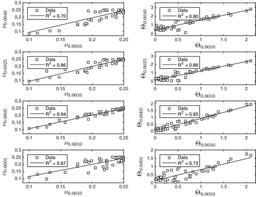 Figure 3. The parameter values of ν and Θ on the isosurfaces , , , and .