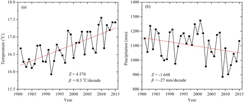 Figure 8. Change trends of annual mean temperature (a) and precipitation (b) over Yunnan Province during 1981–2015. Z is the Mann–Kendall test statistic and β is the Sen’s slope.