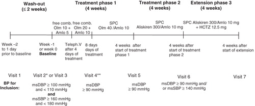 Figure 1.  Study design. *Visit 2 was performed only in patients with previous antihypertensive therapy. **Patients with an office mean sitting DBP<90 mmHg at an unscheduled visit after visit 4 or at visit 5 were discontinued from the study. Dotted box highlights study phase from which data were analyzed for this paper.