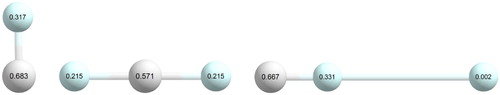 Figure 3. Equilibrium structures of HHe+ (left) and two isomers of HHe2+ (middle and right) with Mulliken charges, obtained at the aug-cc-pVTZ RHF level, denoted on the atoms (H is white, He is light blue).