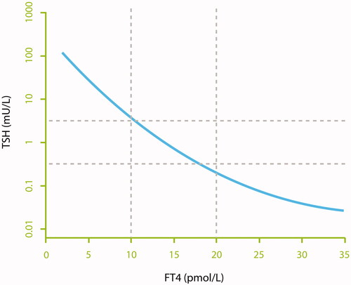Figure 3. The log-linear inverse relationship between TSH and FT4. (TSH, thyroid stimulating hormone; FT4, free thyroxine). The blue line represents an approximate relationship between TSH and FT4. The dotted grey lines represent the normal values for TSH (horizontal) and FT4 (vertical).