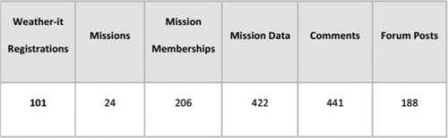 Figure 3. Weather-it participation overview.