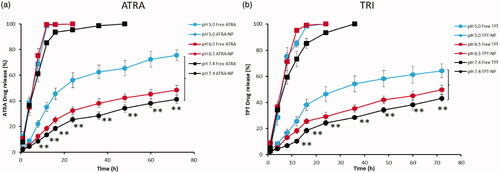 Figure 2. In vitro release of (a) TRI and (b) ATRA from ATLP in buffers maintained in different pH conditions, pH 7.4, pH 6.5 and pH 5.0. The release study was performed in 37 °C for 72 h.