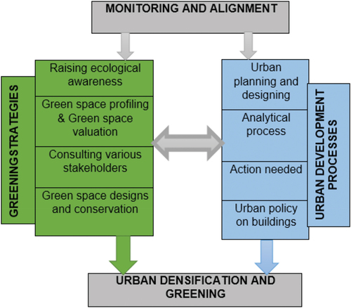 Figure 7. Integrating green spaces into urban development.