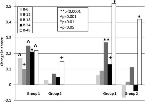 Figure 4. Pair-matched changes from baseline in HAZ and WAZ. Pair-wise comparisons of HAZ and WAZ from baseline to each of the other survey times (6, 12, 18, 24 and 48 months). In Group 1, HAZ increased significantly from baseline at 6, 12, 18, 24 and 48 months. For Group 2, a significant increase from baseline was seen only at 48 months. WAZ scores increased significantly from baseline for Group 1 children at 18, 24 and 48 months, but for Group 2 children only at 48 months