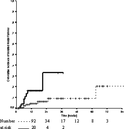 Figure 3.  Cumulative incidence of Isolated Nodal Failures in relation to the presence of the bulky Mediastinal Disease (BMD) [bold line - presence of BMD, dashed line - absence of BMD].