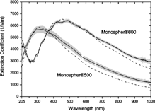 Figure 4Comparison of extinction spectra of Monospher®500 and Monospher®800 quartz glass beads measured by LOPES (solid lines) and calculated by Mie theory (dashed lines). The shaded area gives the 1–σ standard deviation due to instrument noise and aerosol dilution during 5 min averaging time. Narrow particle size distributions of CMD = 520 nm, σ = 1.05, and CMD = 780 nm, σ = 1.03 are necessary to produce the small scale “ripple structure” clearly visible in the measured spectra. Discrepancies in the exact wavelength position of the ripples and in near–infrared spectral slope are attributed to the presence of small agglomerates.