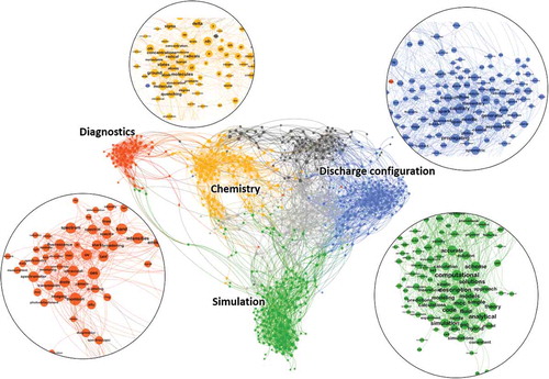 Figure 2. Word network of PSST dataset. Nodes represent each word, and forced lines (called edges), which connect between words, indicate a similarity value (0–1 range) of words. Words that were detected more than 50 times in the whole dataset were selected and used in this graphic network, and only edges having a similarity value of > 0.85 are shown. Node and edge colors indicate a cluster affiliation based on modularity.