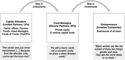 Figure 1. Capital allocation to fund managers and entrepreneurs.