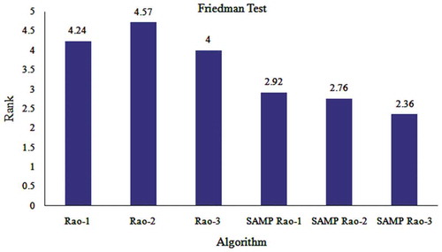 Figure 2. Friedman rank test for 25 unconstrained benchmark problems with 500,000 function evaluations.
