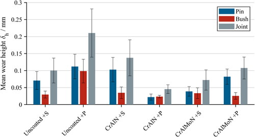 Figure 10. Average wear height δh of the pin, bush, and joint (sum) for the different tribosystems determined by tactile shape measurement.