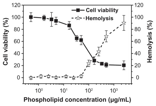 Figure 4 In vitro cytotoxicity of various concentrations of nanobubbles in RM-1 cells determined using the MTT assay. The hemolysis rate of erythrocyte suspensions incubated in the presence of various amounts of nanobubbles.