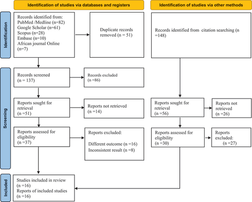 Figure 1. PRISMA flow diagram of screened and the selection process of studies on pooled prevalence of HPV vaccine uptake and determinant factors among adolescent school girls in sub-Saharan Africa, 2023.