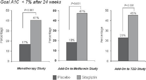 Figure 6 Percentage of patients reaching the HbA1c goal of <7% in mono or combination therapy studies with sitagliptin. Studies of 24 weeks’ duration are shown: sitagliptin monotherapy (left panel) (from data of CitationAschner et al 2006b), combination with metformin (middle panel) (from data of CitationKarasik et al 2006), combination with pioglitazone (right panel) (from data of CitationRosenstock et al 2006a).