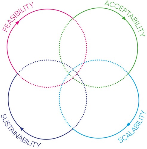 Figure 1. Feasibility, acceptability, scalability and sustainability.