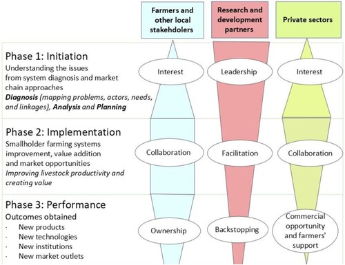 Figure 4. Phases of the multilevel IPs and the roles of stakeholders in practice from Ethiopian case study.