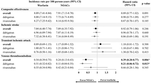 Figure 2. Effectiveness of NOACs compared to warfarin in Asian patients with atrial fibrillation and valvular heart disease.