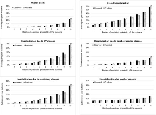 Figure 1 Observed and predicted probabilities of subsequent-year outcomes among individuals in deciles defined by the predicted probability of the outcome defined by the PBDI in the validation dataset (n=214,125).