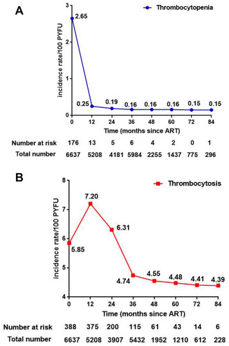 Figure 2 Incidence of new-onset thrombocyte abnormalities at different treatment duration. (A) Rate of new-onset thrombocytopenia after 12, 24, 36, 48, 60, 72, and 84 months of antiretroviral therapy. (B) Rate of new-onset thrombocytosis after 12, 24, 36, 48, 60, 72, and 84 months of antiretroviral therapy.