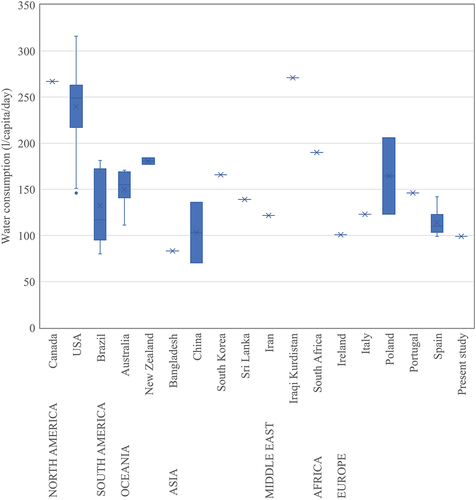 Figure 7. Box-plot of the per-capita water consumption in different countries. References: Mayer et al. (Citation1999), Miguel et al. (Citation1999), Kloss-Trebaczkiewicz and Osuch-Pajdzinska (Citation2000), DeOreo et al. (Citation2001), Loh and Coghlan (Citation2003), Roberts (Citation2005), Cohim et al. (Citation2009), Dantas et al. (Citation2006), Keshavarzi et al. (Citation2006), Oliveira et al. (Citation2006), Ywashima et al. (Citation2006), Ghisi and Ferreira (Citation2007), Heinrich (Citation2007), Lu and Smout (Citation2008), Heinrich (Citation2009), Willis et al. (Citation2009), Sivakumaran and Aramaki (Citation2010), Al-Amin et al. (Citation2011), Beal et al. (Citation2011), Lee et al. (Citation2012), Fan et al. (Citation2013), Matos et al. (Citation2013), Marianski et al. (Citation2014), Hussien et al. (Citation2016), Sant’Ana and Mazzega (Citation2018), Bonoli et al. (Citation2019), Saurí (Citation2020), Muloiwa et al. (Citation2021), McCarton et al. (Citation2022).