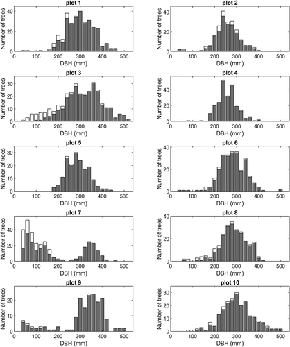 Figure 8. Histograms showing 3D segmentation tree detection results using high-altitude ALS data (white bars for all field trees and gray bars for field trees that were linked to tree detected in the ALS data).