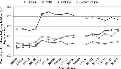 Figure 1. Percentage of UK domiciled young1 full-time First Degree entrants from working class backgrounds2 by location of HEI provider.Notes: Data source: HESA UK Performance Indicators 2014/15 (Widening Participation).1Aged under 21 years.2Social class IIM-V in 1998/99–2001/02 and NS-SEC 4–7 in 2002/03–2014/15. NS-SEC data for 2008/09 are not strictly comparable with the rest of the time series. Social class measures before 2002/03 are not strictly comparable to those after 2002/03.