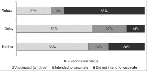 Figure 1. HPV vaccination status and intention to vaccinate for adolescents whose parents reported having ever refused HPV vaccine (n = 432), delayed HPV vaccine (n = 118), or neither (n = 934).