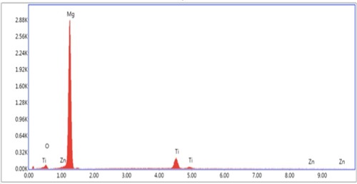 Figure 4 Energy-dispersive X-ray spectroscopy data results for Mg-Zn-TiO2-150°C.Abbreviations: Mg, magnesium; Zn, zinc; TiO2, titanium dioxide.