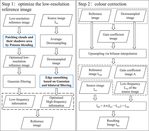 Figure 1. The flow chart of the proposed method, with two blue modules highlighted as the major improvements.