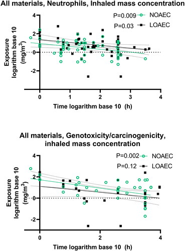 Figure 18. Linear regression of dose descriptors (NOAEC and LOAEC) expressed as mass concentration as function of study duration for all materials taken together. The P values for the F-test testing of whether the slope is significantly non-zero are inserted next to the legends.