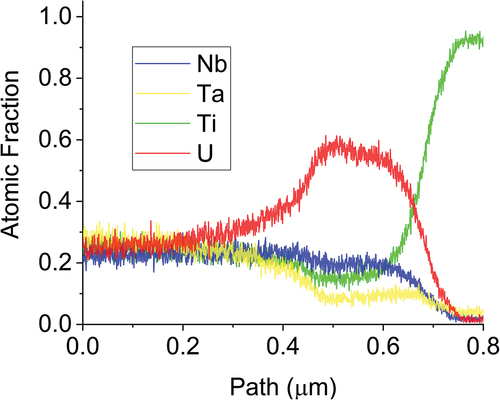 Fig. 13. Line scan results across the refractory-rich phase, across the U-rich phase, and into the Ti needle.